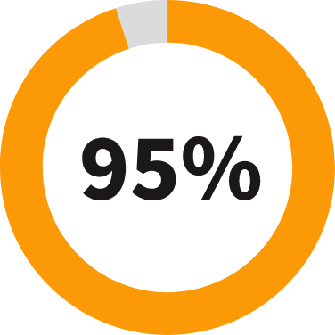 95 percent graph